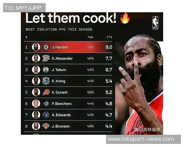 本赛季首节得分排行榜揭晓布伦森领衔哈登紧随其后东契奇与杜兰特表现不俗